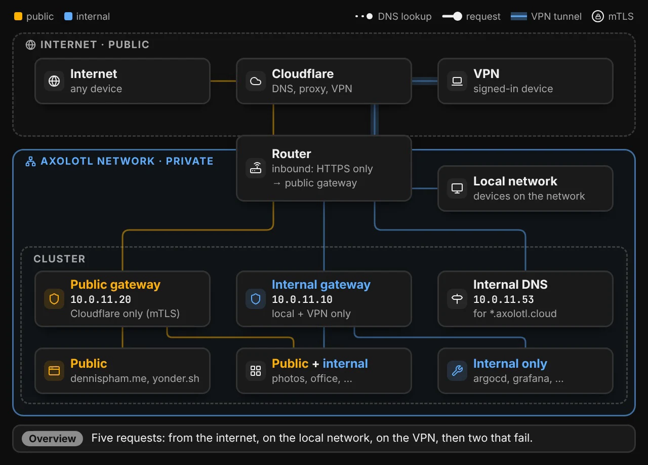 How requests reach the cluster