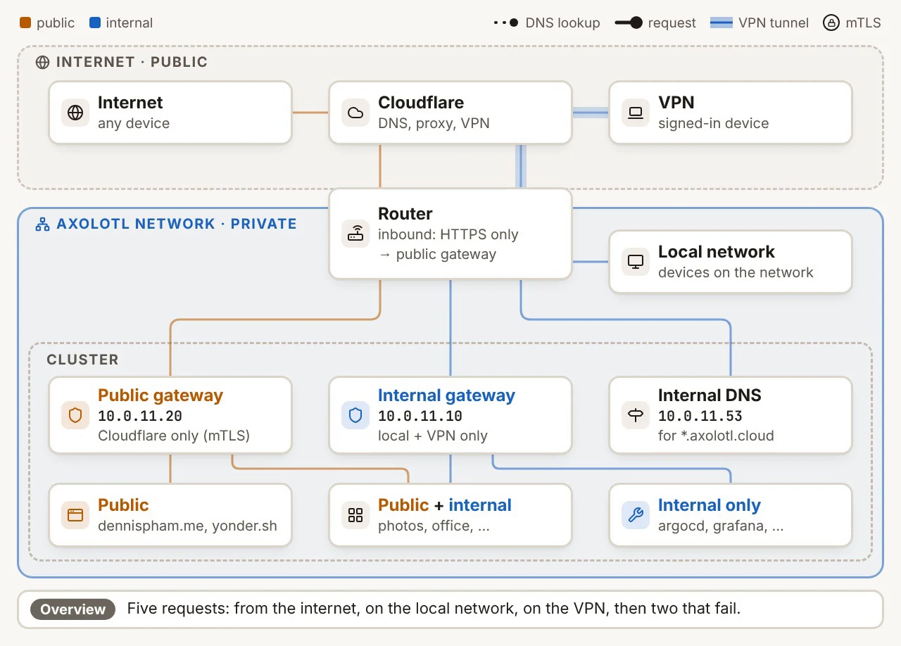 How requests reach the cluster