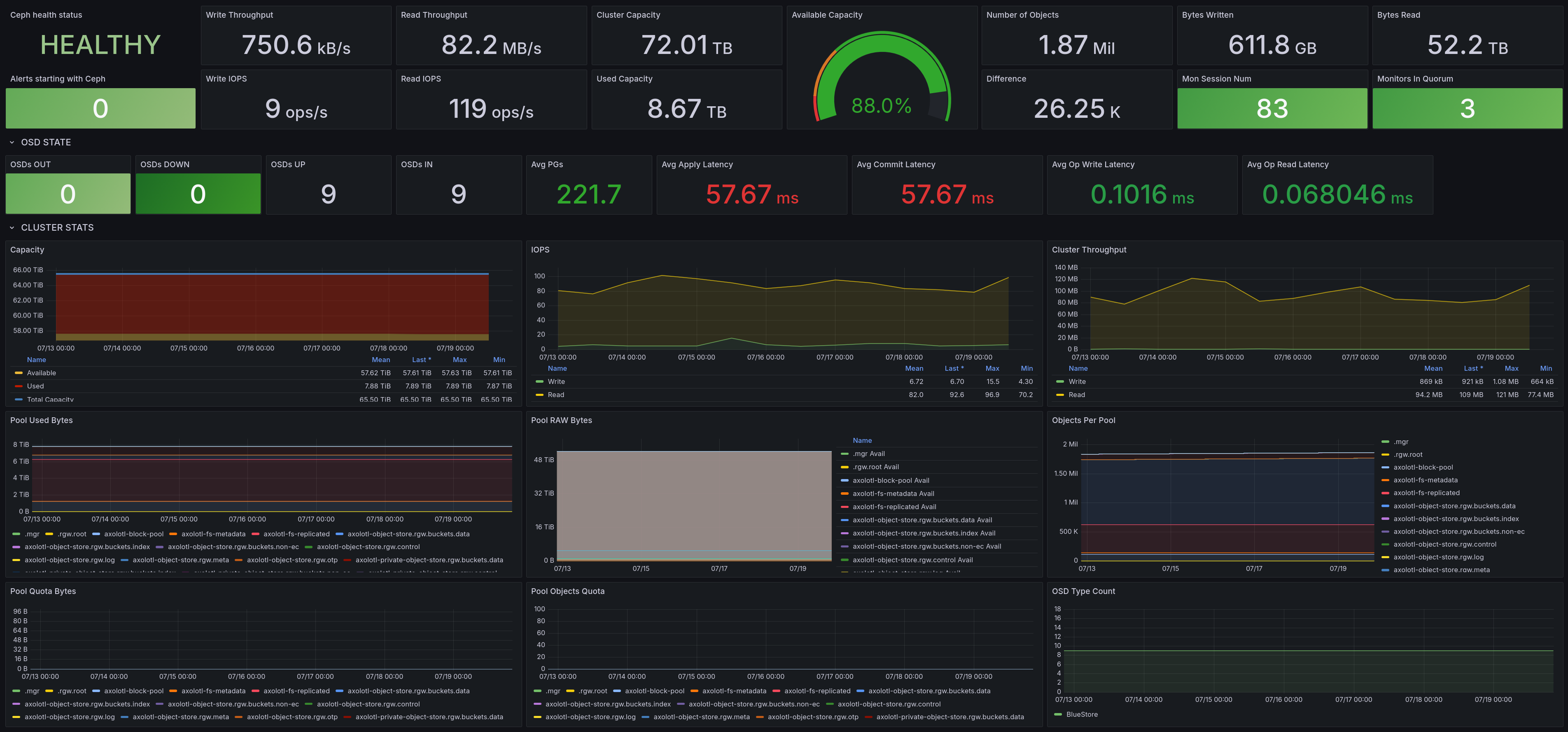 Grafana dashboard for Ceph