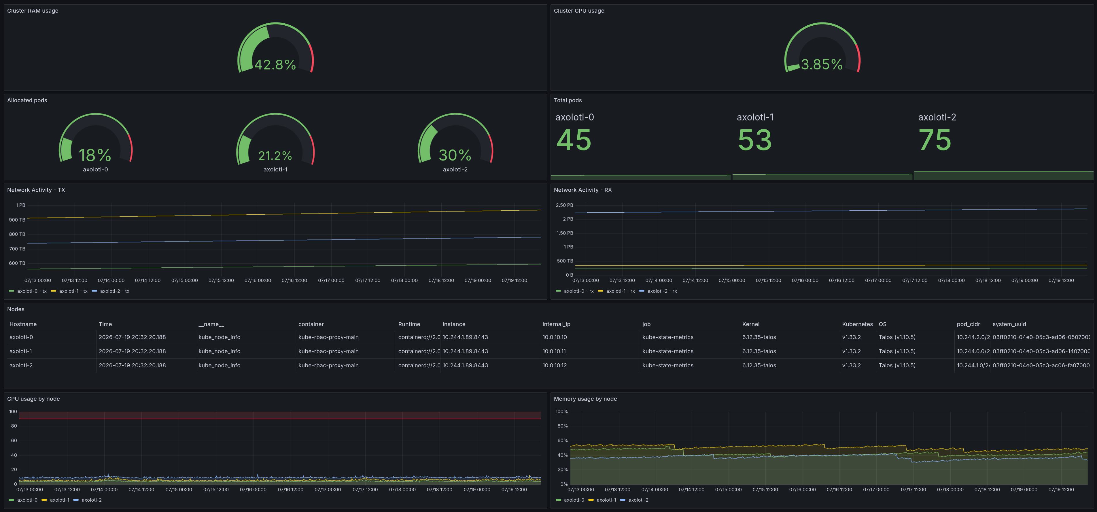 Grafana dashboard for Kubernetes